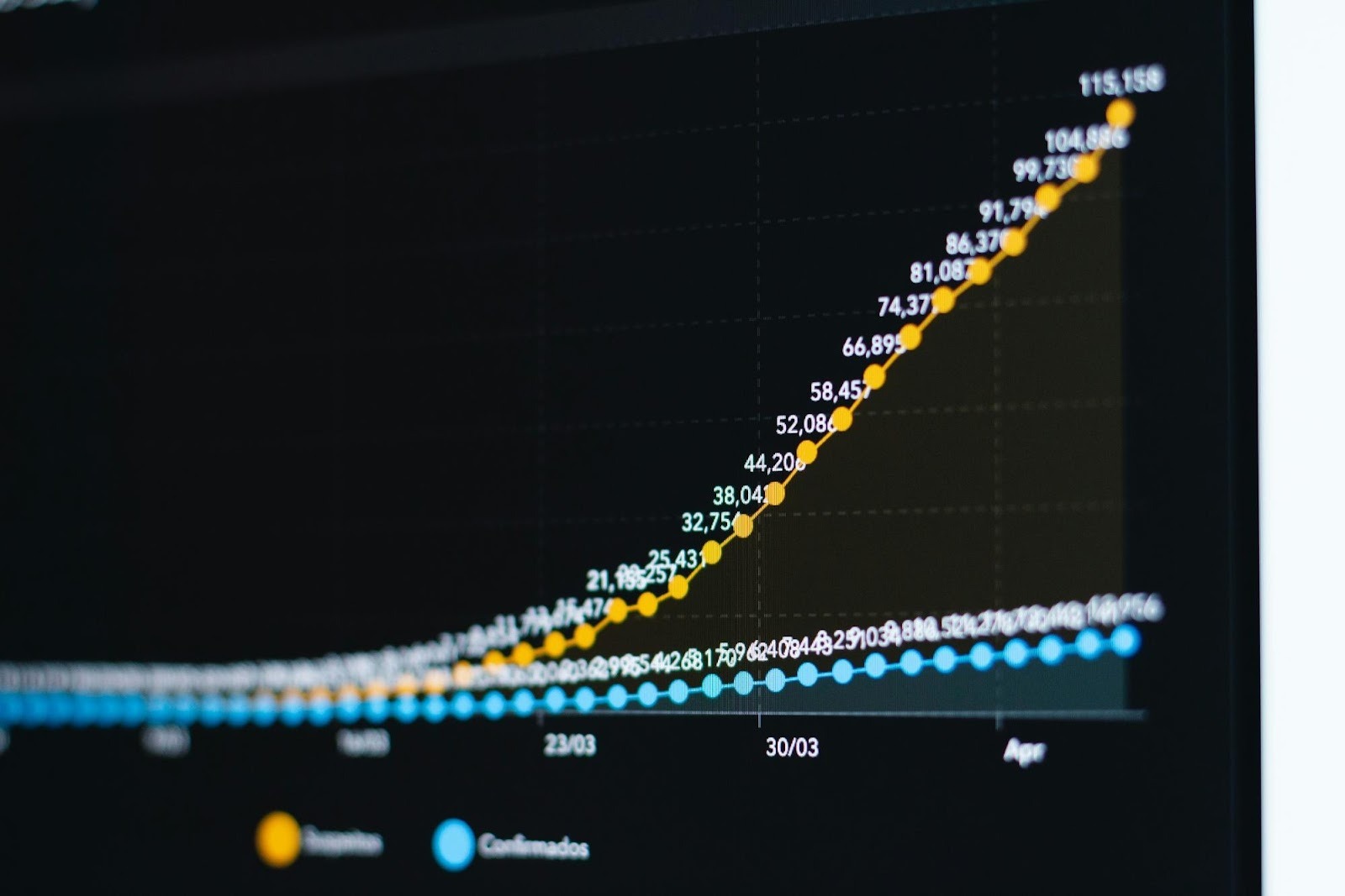 Computer monitor displaying a sharp upward growth trend, demonstrating the potential ROI of implementing AI-driven SEO strategies.